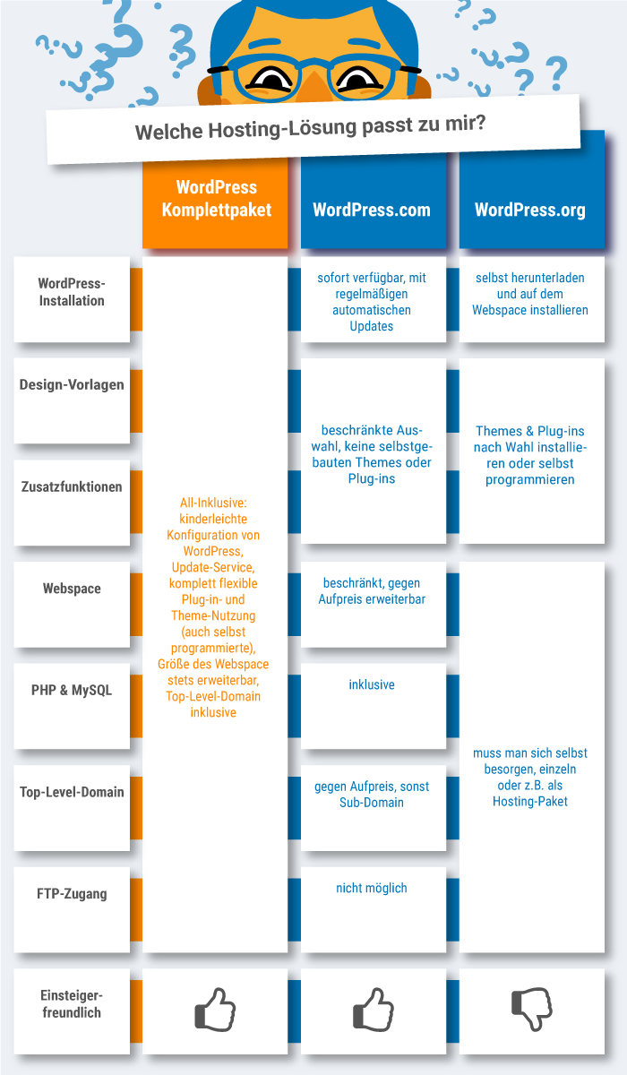 WordPress Hosting Lösungen im Überblick